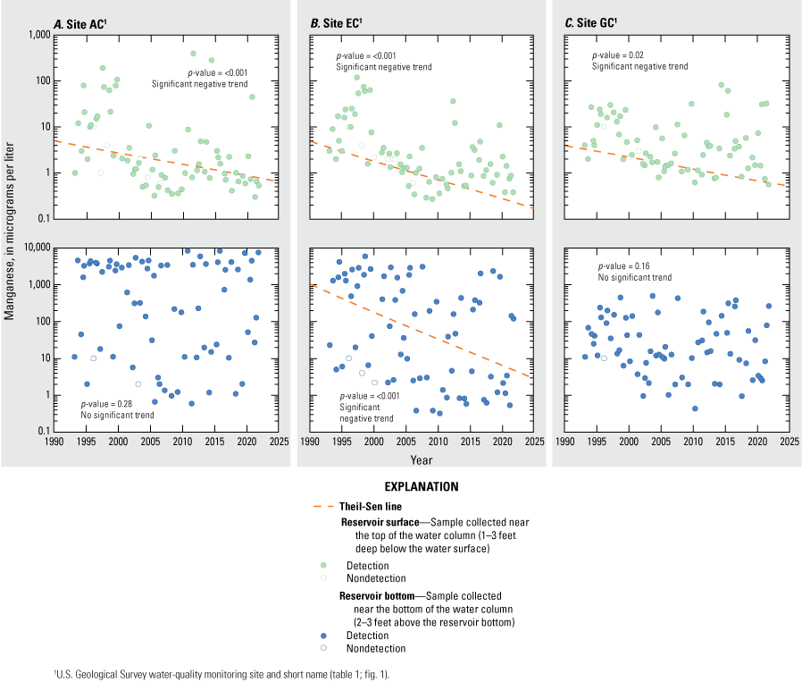 Manganese concentrations exhibit a significant negative trend in near-surface samples
                        at all sites and near the bottom at site EC.