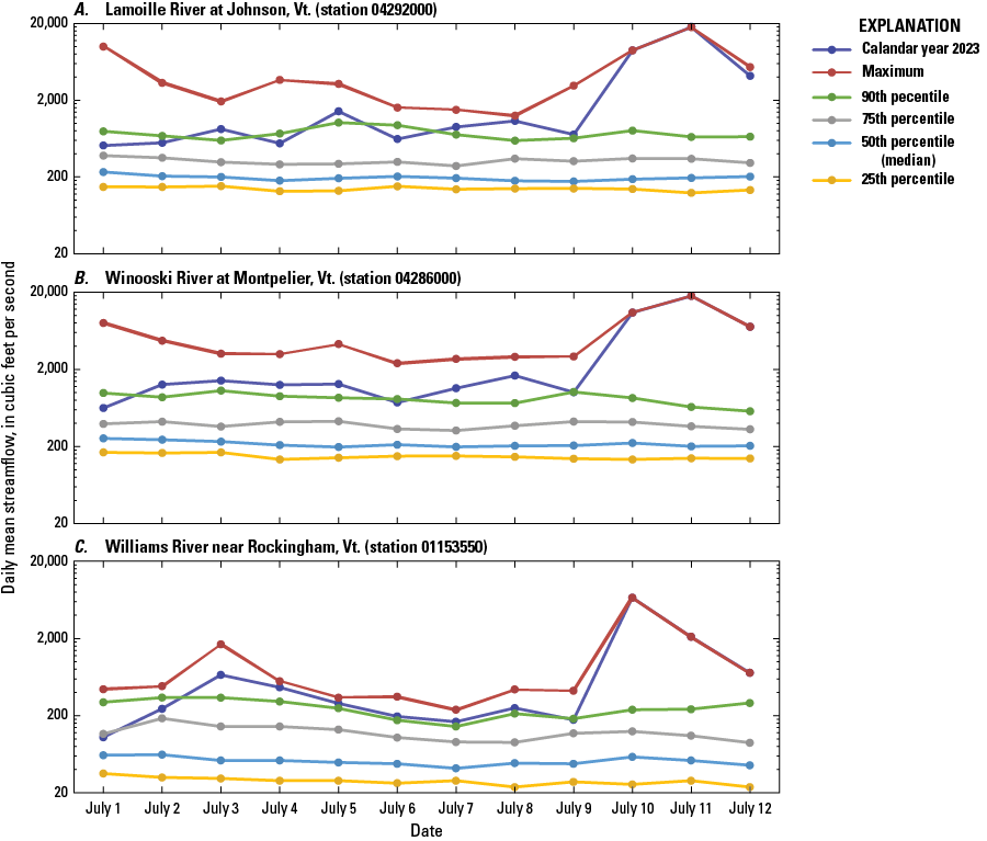 Streamflow before and during the flood at 3 streamgages. Streamflow during the flood
                     at or near the maximum daily value.