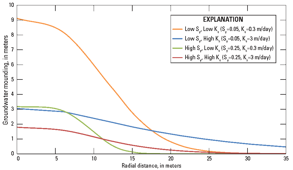 4.	Plot of four lines showing modeled responses to recharge given different model
                        parameters.