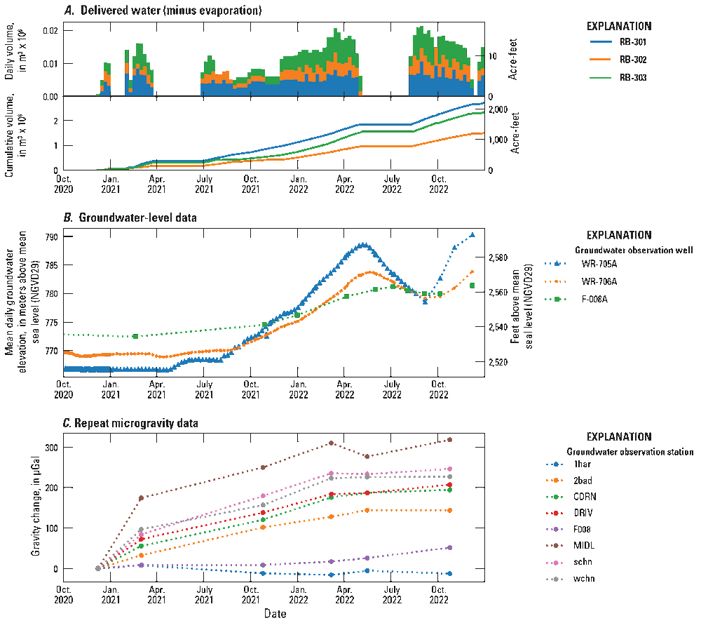 5.	Histograms of net recharge at each basin with lines representing cumulative recharge
                        over time. Groundwater levels increased at three monitoring wells owing to recharge.
                        Gravity changes increased at six gravity stations and remained roughly steady at two
                        during the study period.