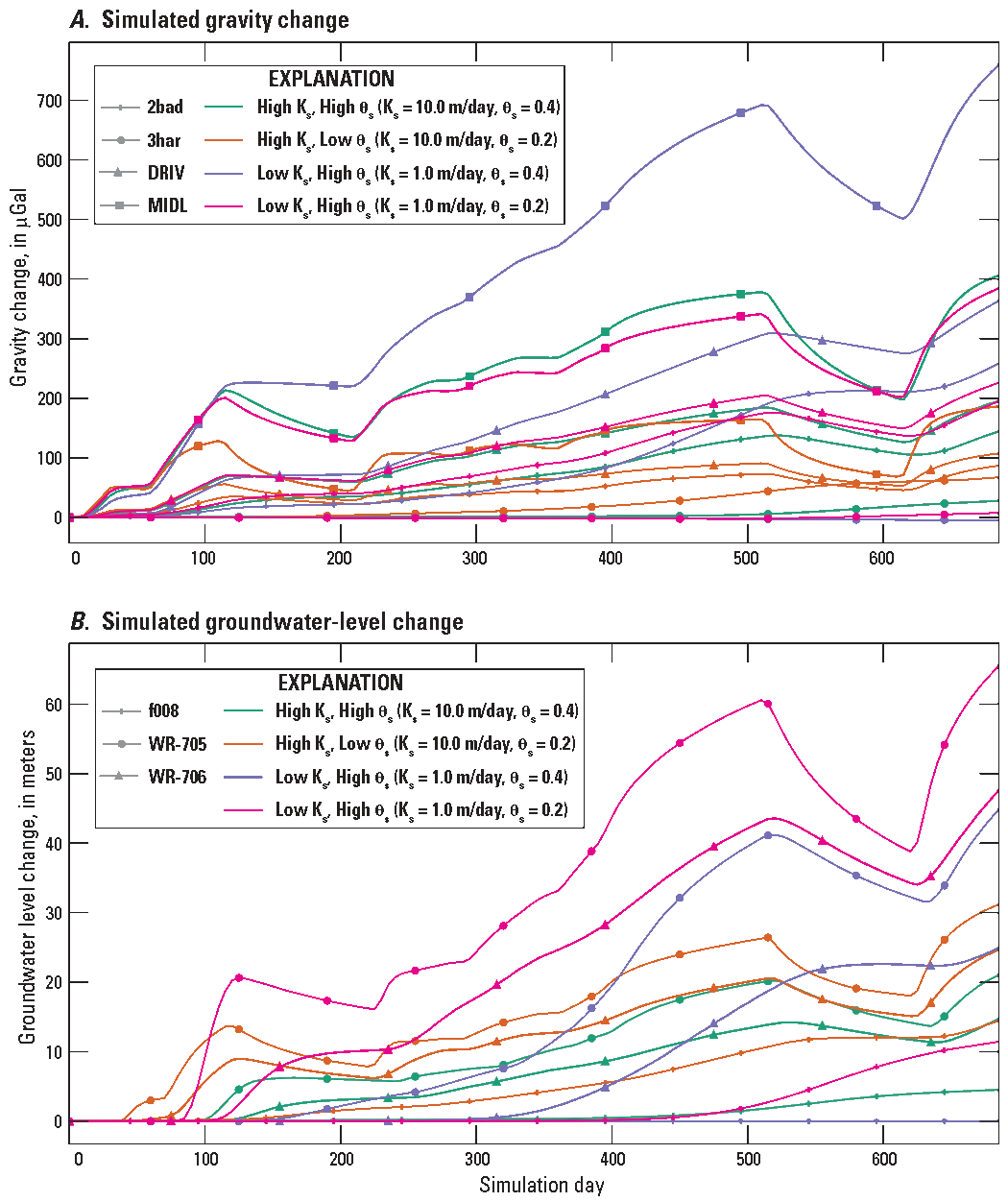 11.	Low saturated hydraulic conductivity and high saturated water content values in
                        the model result in greatest simulated gravity change; low saturated hydraulic conductivity
                        and low saturated water content values in the model result in greatest simulated groundwater-level
                        change.