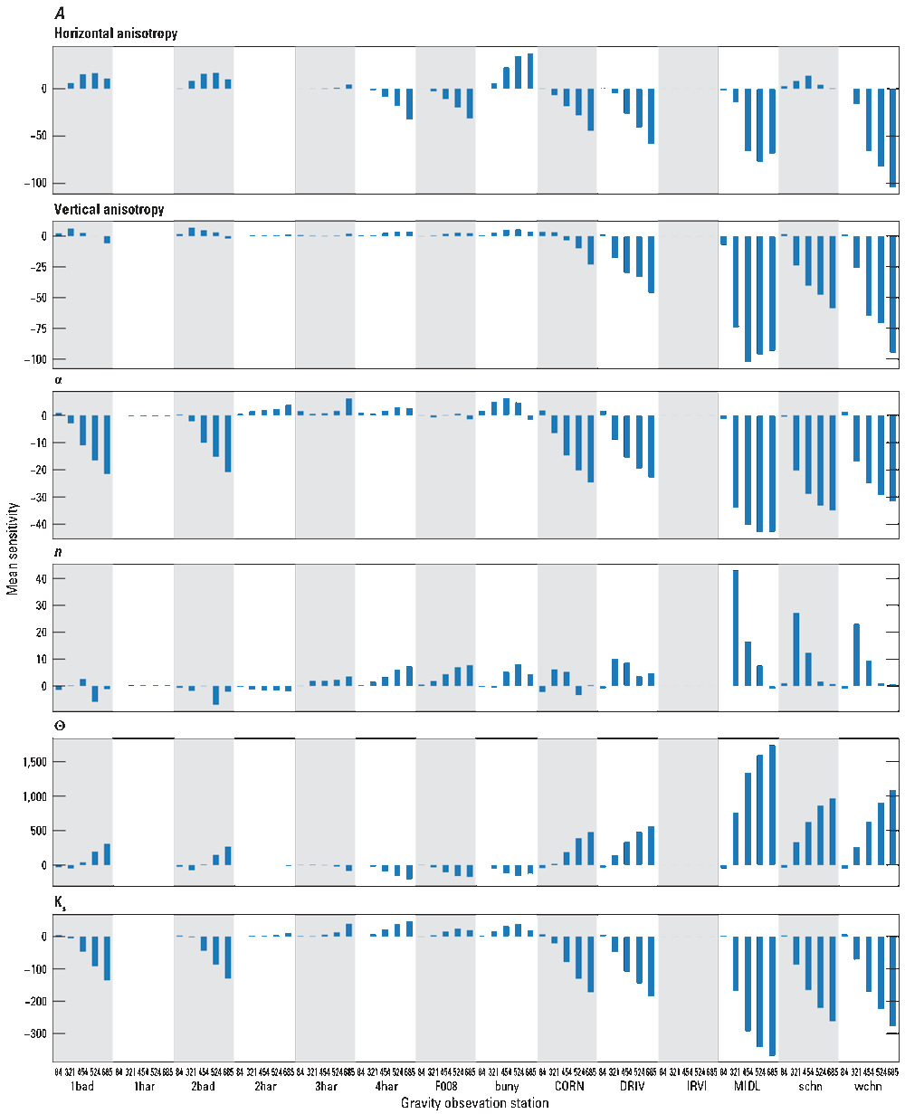 12.	 Sensitivity to model parameters decreases away from site of recharge for simulated
                        gravity changes; sensitivity to model parameters is variable in simulated groundwater-level
                        changes at the three monitoring wells.