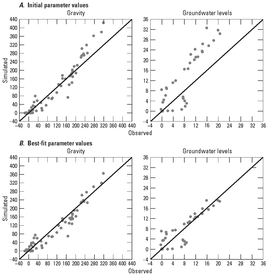13.	Prior model parameters resulted in an overestimation of the largest observed gravity
                        and groundwater-level changes, and posterior model parameters showed improved fit
                        for estimation of the largest observed gravity and groundwater-level changes.