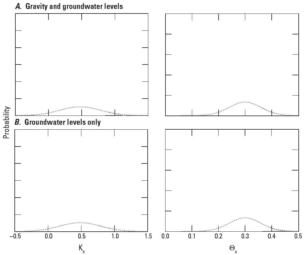 14.	Incorporating gravity and groundwater-level changes in the model decreased parameter
                        uncertainty, whereas incorporating only groundwater-level changes in the model increased
                        parameter uncertainty.