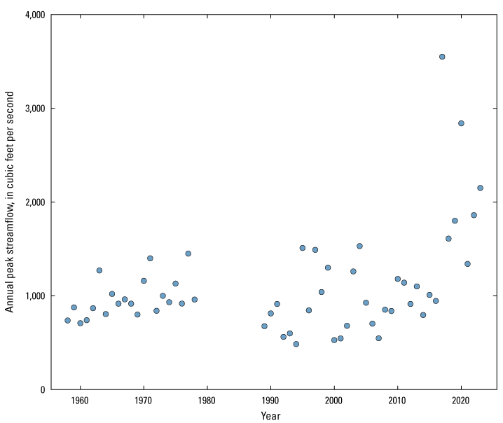 Only one peak flow (2004) greater than 1,500 cubic feet per second was observed before
2017. Six peak flows greater than 1,500 cubic feet per second were observed from 2017
to 2023.