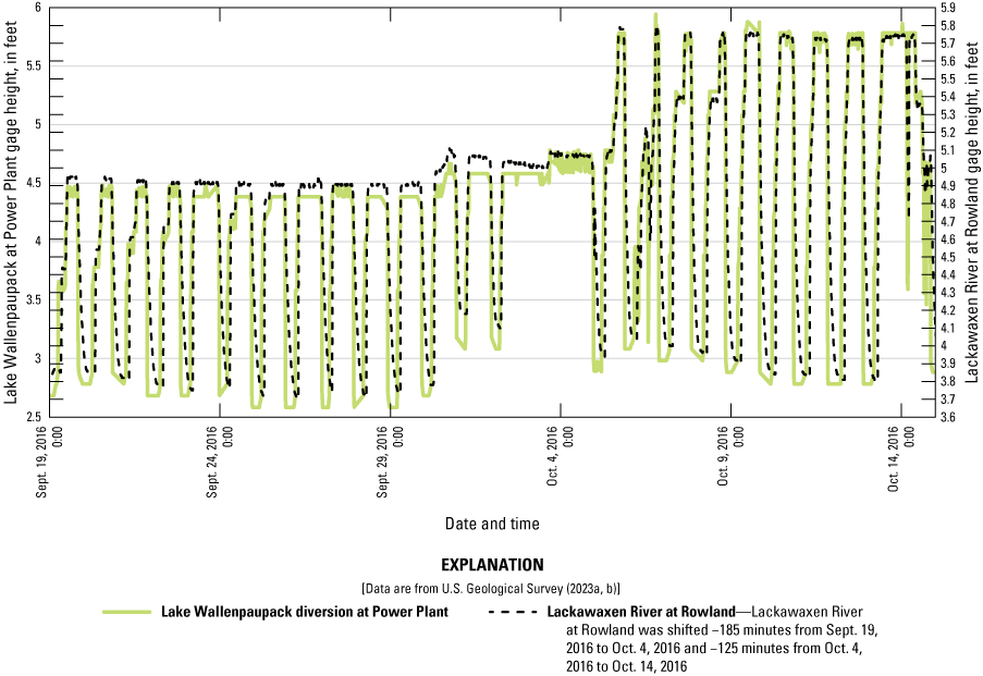 Gage heights were higher in October than in September.