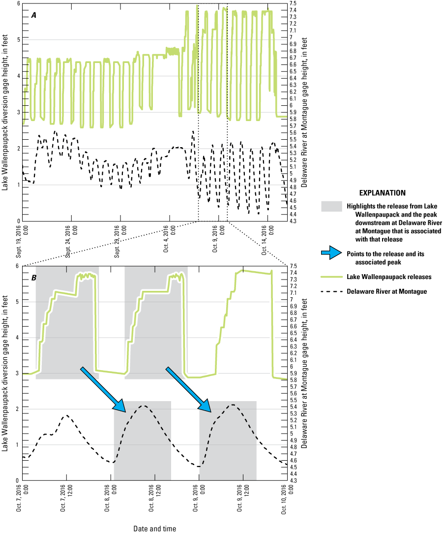 The peaks were on October 8 and 9.