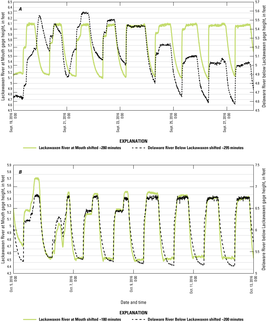 A, Base flow, the valleys between peaks, decreases over time at the Delaware River.
                     B, Base flow on the Lackawaxen is elevated for the first peak.