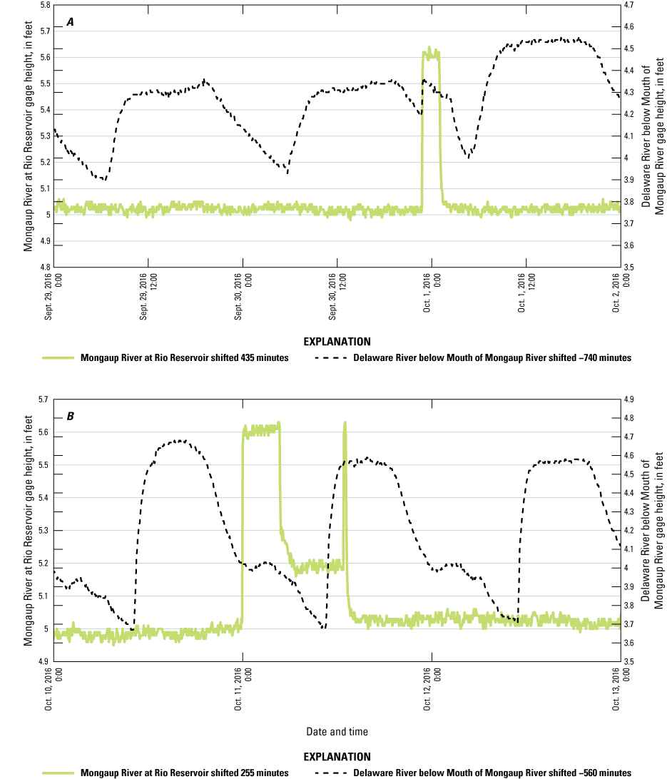 A, Delaware gage heights varied greatly, but the Mongaup rose on October 1. B, the
                     Mongaup rose on October 11.