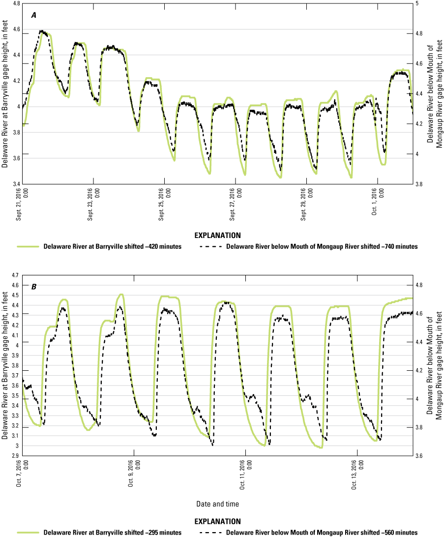 Gage heights patterns between the rivers were similar during this time. 