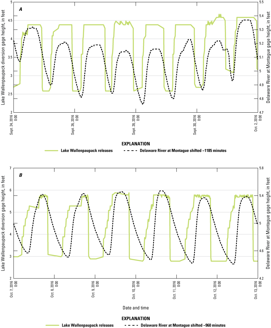 A, Lake Wallenpaupack gage heights were typically the same or higher. B, The data
                     plots very similarly.