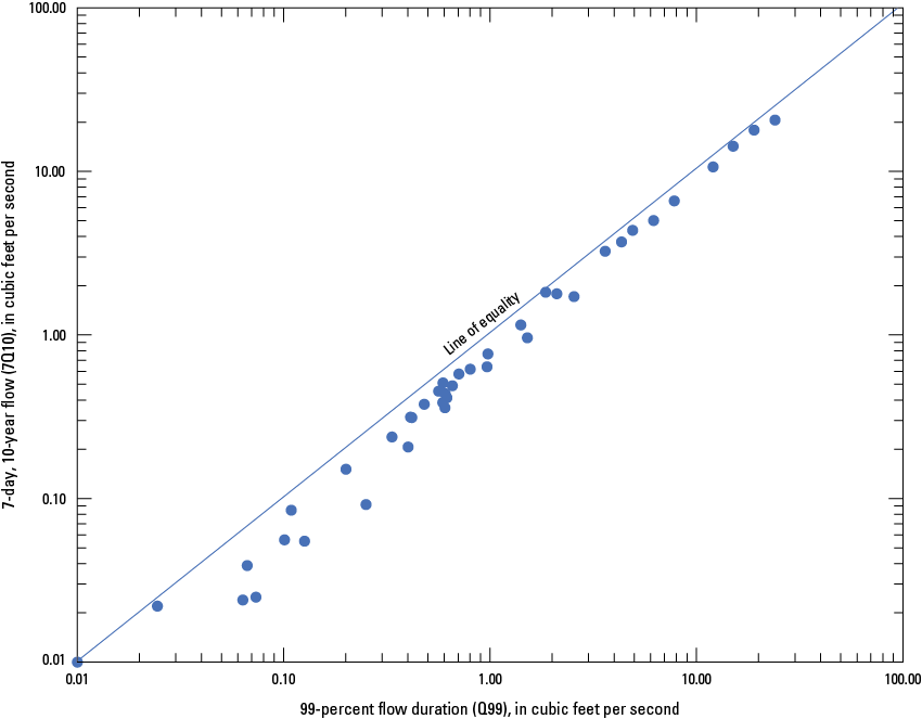 The Q99 and 7Q10 flows are roughly equal, though most streamgages show slightly higher
Q99 flows than 7Q10 flows.