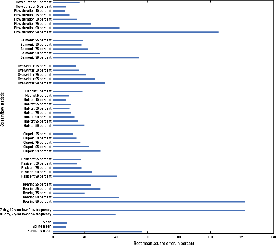 The root mean square error percents vary greatly at each streamflow statistic.