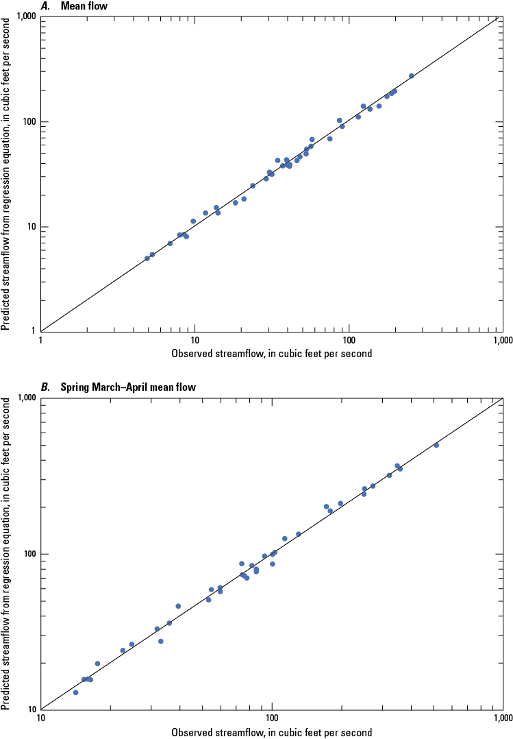 Observed and predicted streamflow are nearly identical for mean and spring mean, and
roughly similar for the other statistics.