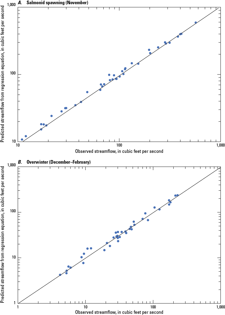 Observed and predicted streamflow are nearly identical except in the rearing and growth
bioperiod, which shows a moderate spread.