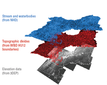 Three layers: streams and waterbodies from the NHD, topographic divides from the WBD,
and elevation from the 3DEP.