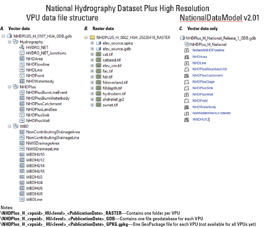 NHDPlus HR VPU data files include vector (one geodatabase file per VPU) and raster
(one folder per VPU) data. National Data Model (v2.01) files include vector data only.