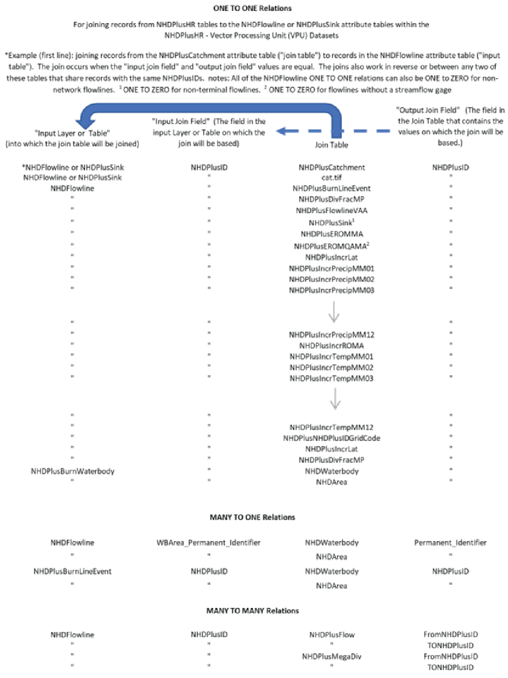One to one relations, many to one relations, and many to many relations for joining
records from NHDPlus HR tables to the NHDFlowline, NHDPlusBurnLineEvent, NHDPlusBurnWaterbody,
or NHDPlusSink attribute tables.