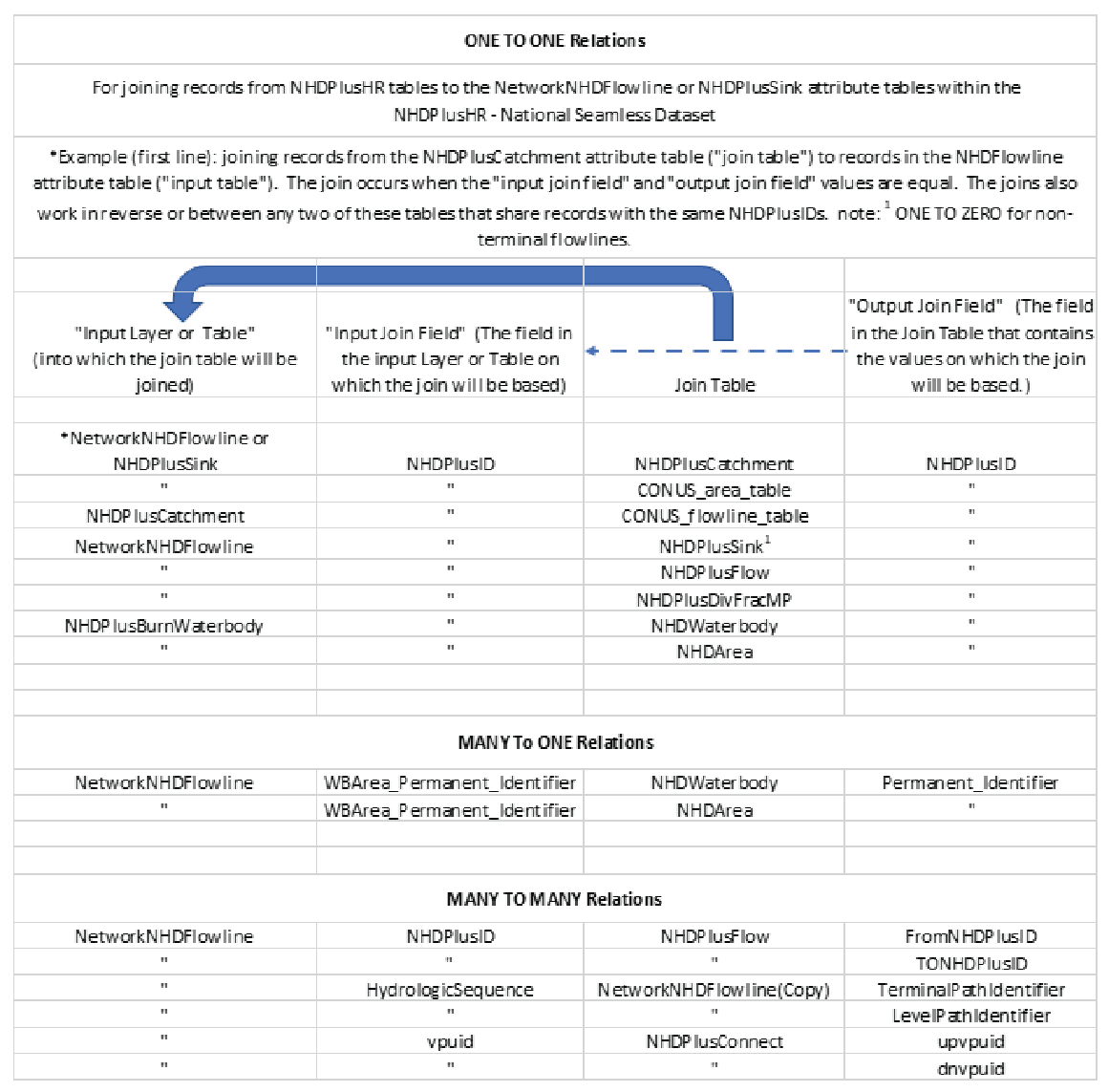 One to one relations, many to one relations, and many to many relations for joining
records from NHDPlus HR tables to the NetworkNHDFlowline or NHDPlusSink attribute
tables.