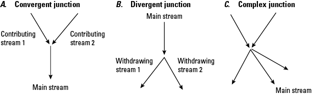 A, Contributing streams converge into main stream. B, Main stream splits into withdrawing
stream. C, Two streams converge, and three streams continue from the convergence.