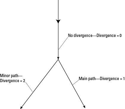 Divergence equals 0 before the path splits. After the split, divergence equals 1 for
the main path and 2 for the minor path.