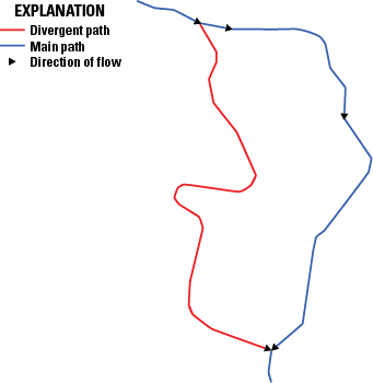 The divergent path leaves the main path and rejoins it downstream.