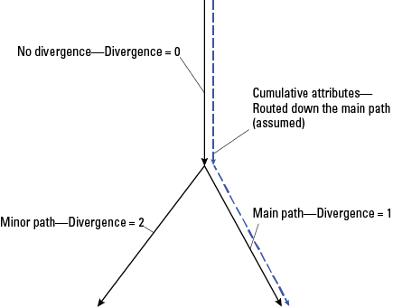 Where flowlines diverge, cumulative attributes are routed down the main path, not
the minor path.
