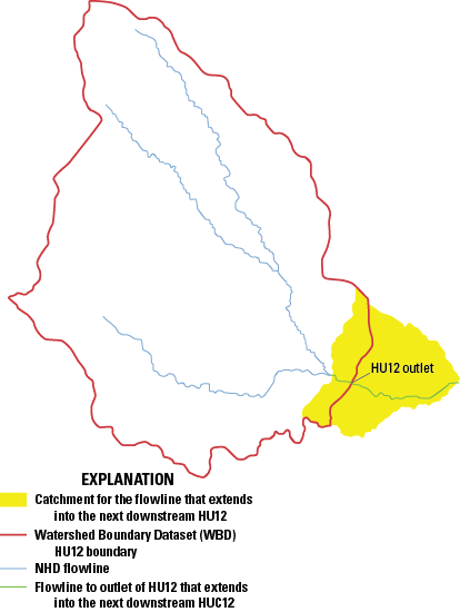 The catchment for the NHD flowline extends across the WBD HU12 boundary.