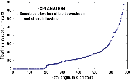 Flowline elevation is 0 meters (m) at path lengths up to 180 kilometers (km), nearly
200 m at path length of 500 km, and nearly 800 m where the path length approaches
700 km.