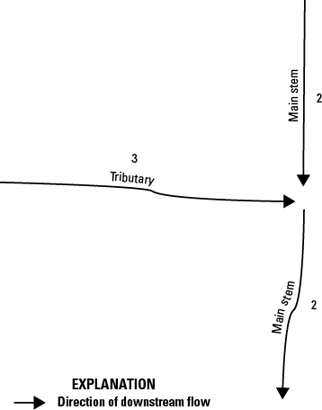 The tributary has a StreamLevel of 3, and the main stem has StreamLevel of 2 both
upstream and downstream from the tributary.