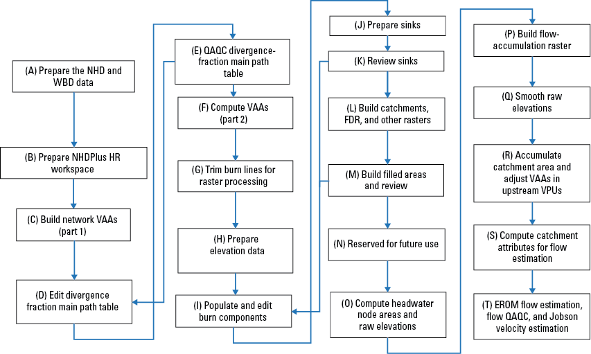 Steps A through T: arrows point forward from each step to the next. Arrows also point
backward from Step E to Step D and from Steps K and M to step I.