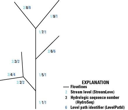 The nine flowlines have stream levels from 1 to 3, unique hydrologic-sequence numbers
from 1 to 9, and level path identifiers between 1 and 8.