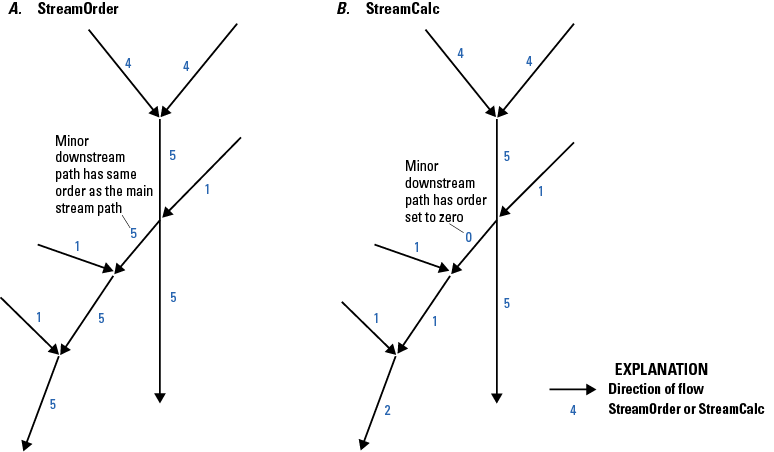After further convergences downstream, the StreamOrder value of the minor path remains
5, whereas the StreamCalculator value of the minor path increases from 0 to 1 and
then to 2.