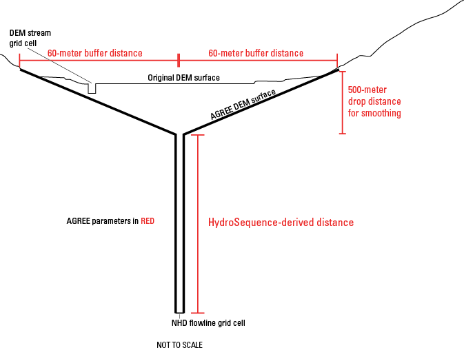 The following AGREE parameters are used in the smoothing process: 60-meter buffer
distance, 500-meter drop distance for smoothing, and a HydroSequence-derived distance
for depth of the canyon.