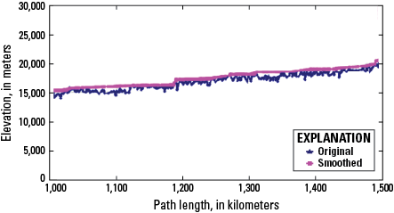 Elevation is shown in relation to path length. The original graphed line has many
more peaks and troughs than the smoothed line.