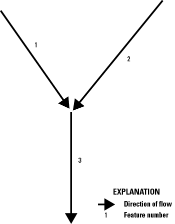 Flowlines identified as features 1 and 2 converge. The single flowline downstream
from the juncture is feature 3.