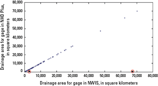 Two gage points have NWIS drainage areas but negligible NHDPlus drainage areas; the
comparison identifies such gages for removal.
