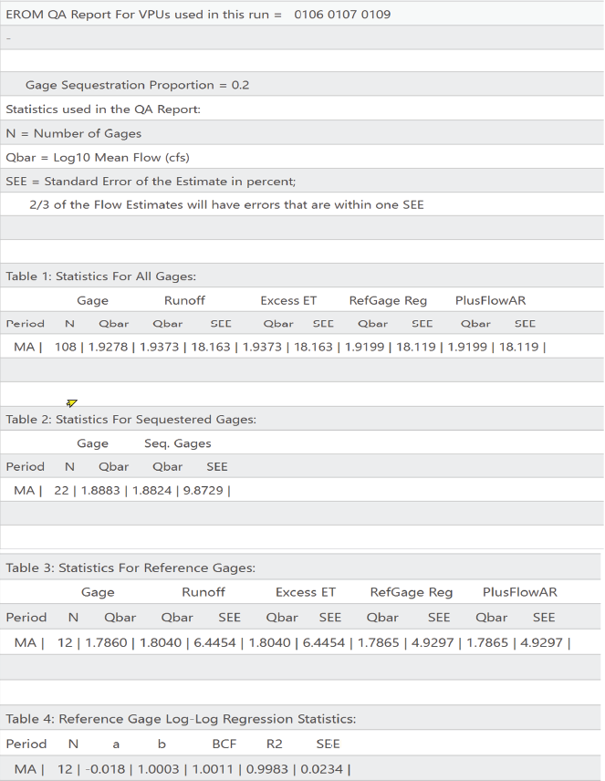 Each of the four tables includes Period, N, and SEE. Tables 1, 2, and 3 include Qbar;
table 4 includes a, b, BCF, and R2.