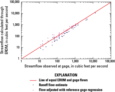 The runoff flow estimates are lower than the flows adjusted by the reference gage
regression; the latter are more consistent with the line of equal EROM and gage-collected
flows.