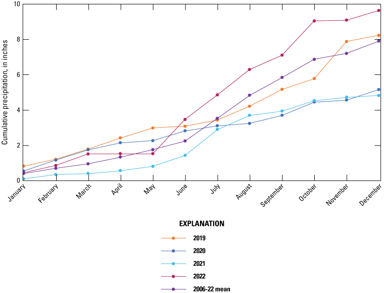 Cumulative monthly precipitation typically increased the most during the summer during
                        the study period.