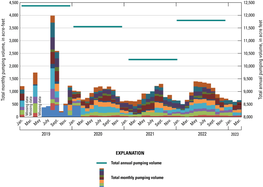 Monthly and annual pumping volumes were variable, Mutiple production wells contributed
                           to monthly pumping volumes.