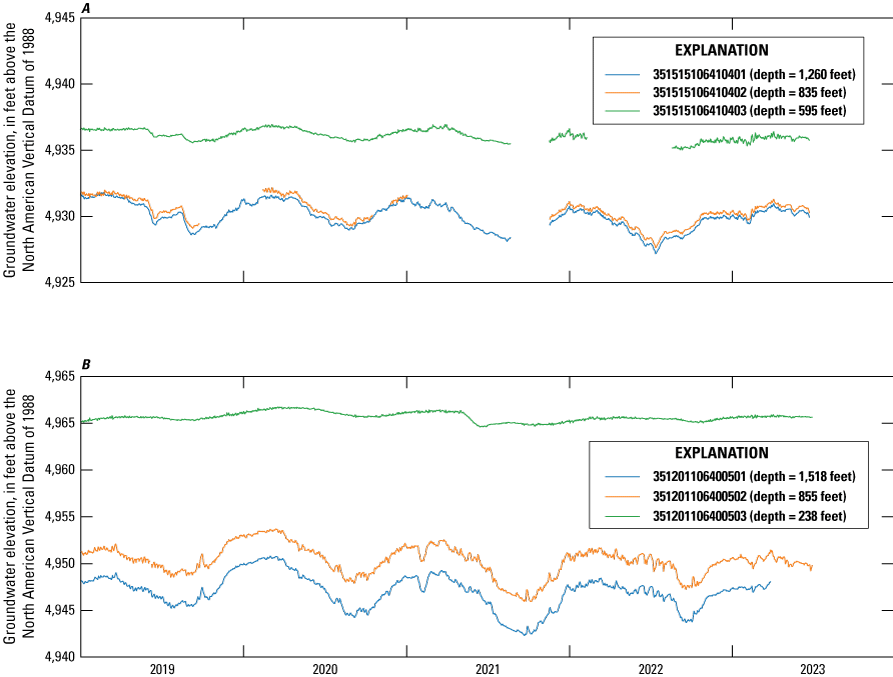 Daily mean groundwater elevations at both well nests were stable across years and
                        were lowest in summer