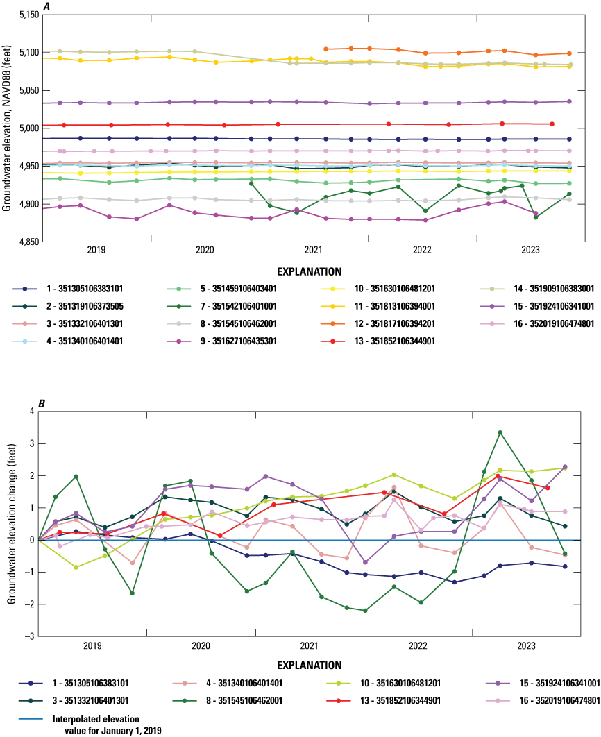 Discrete groundwater elevation changed little at most stations and changed substantially
                        at only two stations.