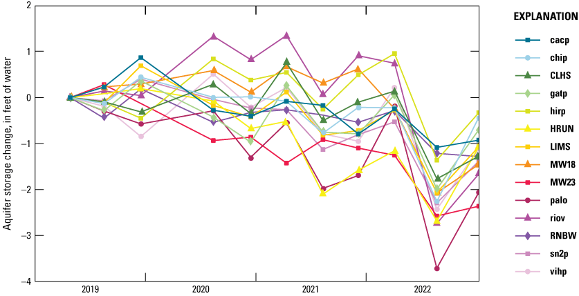 Slight groundwater-level decrease, overall, at all sites during 2019-22, except for
                           pronounced drop during the summer of 2022.