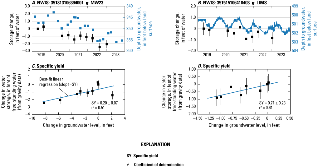 Change in groundwater storage increased with change in groundwater level at the MW23
                           and LIMS locations.