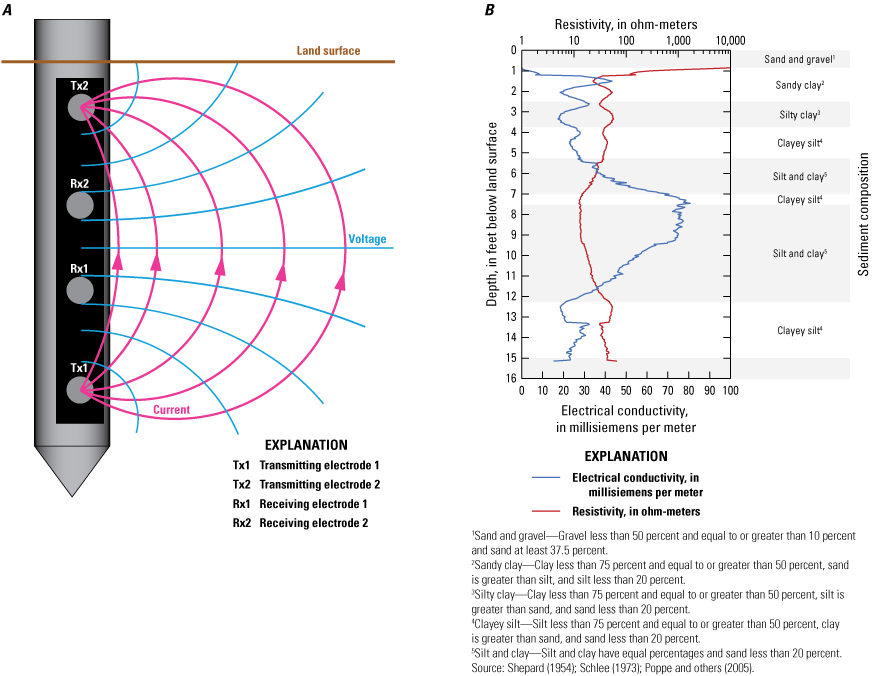 Panel A, conductivity probe schematic, and panel B, example data relating high conductivity
to sediments with silt and clay.
