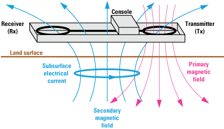 A transmitter emits a magnetic electrical field into the subsurface, and the receiver
measures the signal that returns.