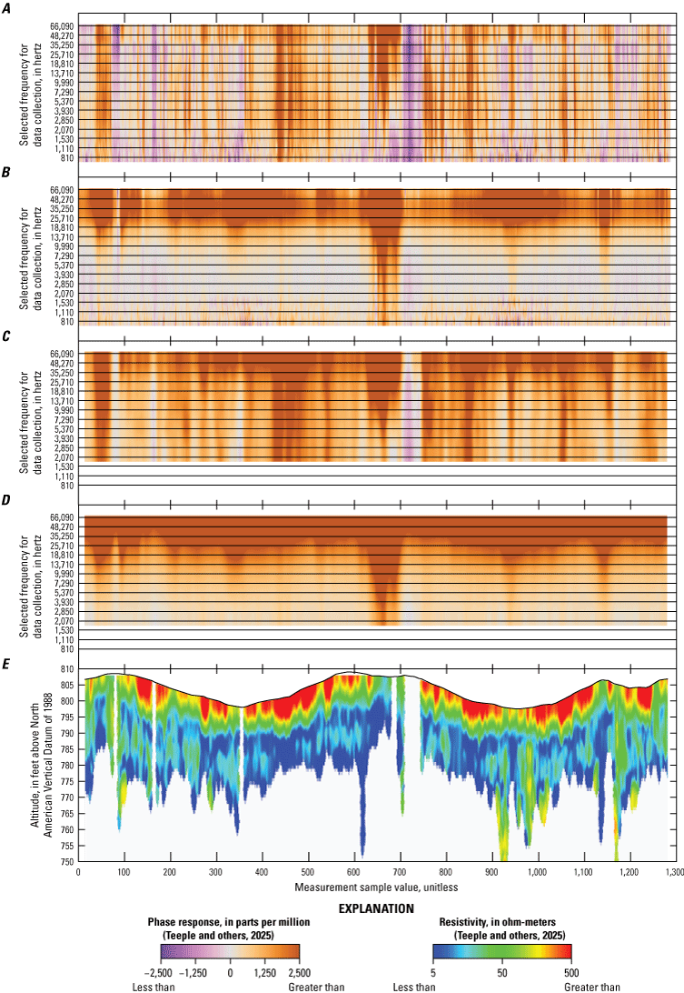 (A–D) The signal responses have less variability after data corrections; (E) model
results indicate two resistivity layers.