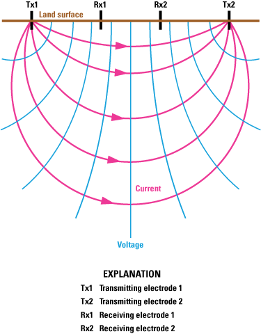 Schematic of electrical resistivity in the subsurface in relation to the implanted
electrodes.
