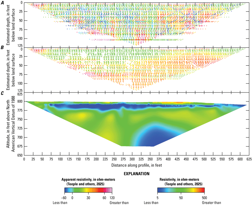 Panels A and B show how the apparent resistivity is less variable after filtering;
panel C shows there are three resistivity layers in the subsurface.